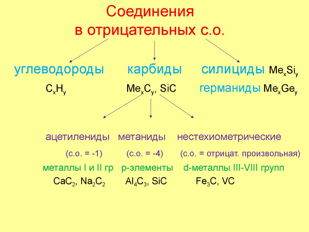 Соединения в отрицательных с.о.