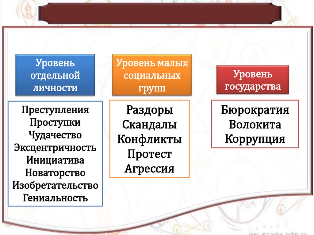 Уровни отклоняющегося поведения