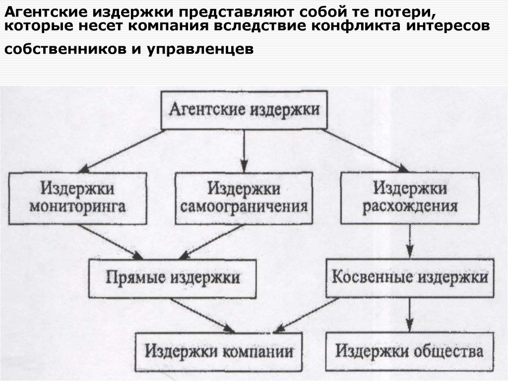 Агентские издержки представляют собой те потери, которые несет компания вследствие конфликта интересов собственников и