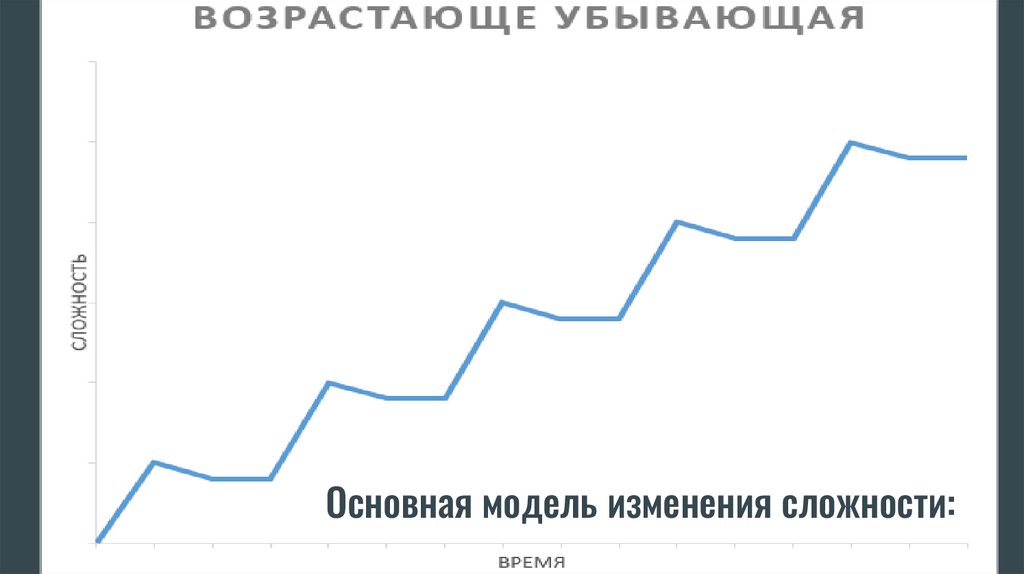 Основная модель изменения сложности: