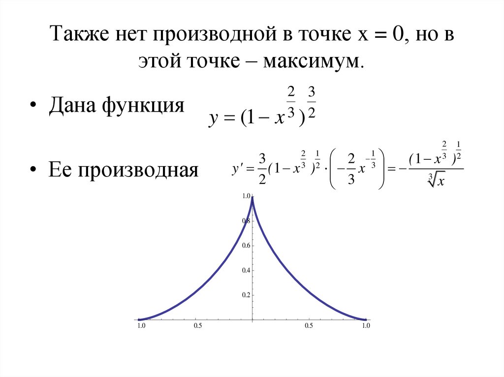 Также нет производной в точке x = 0, но в этой точке – максимум.