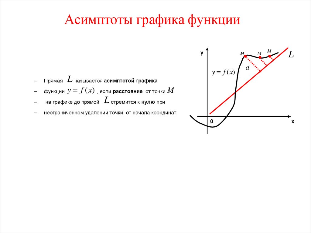 Асимптоты графика функции