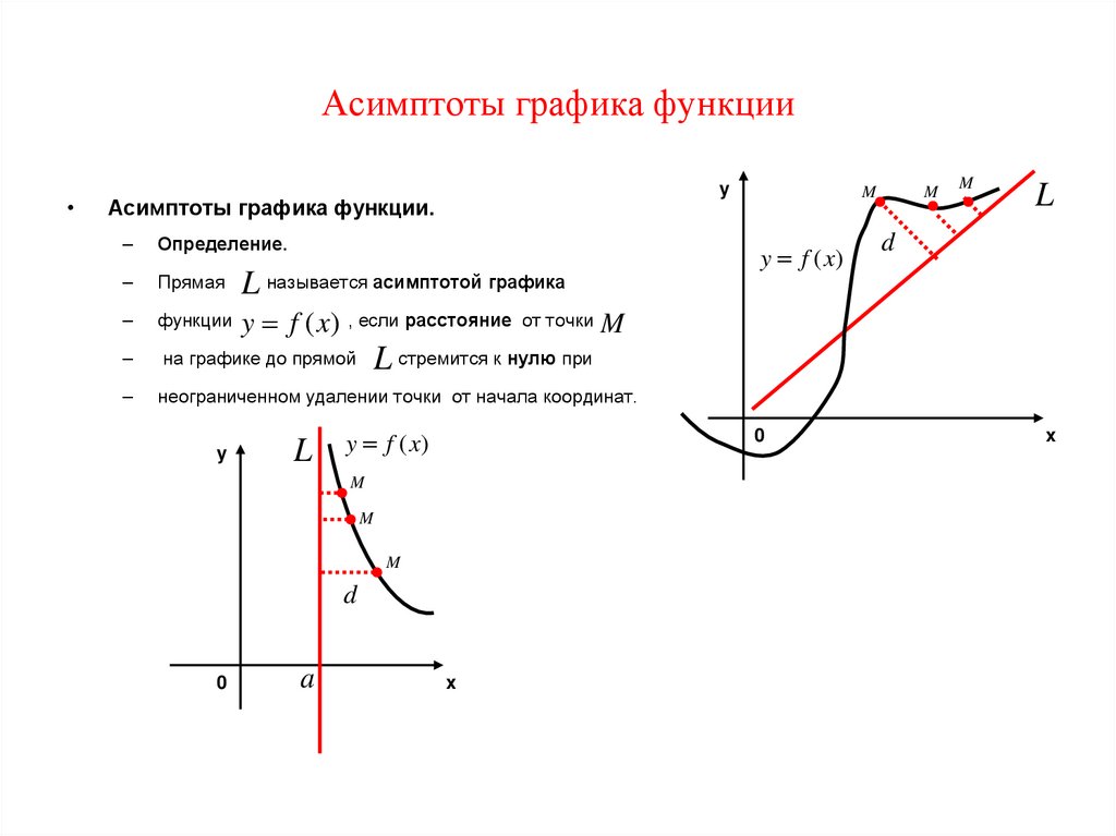 Асимптоты графика функции