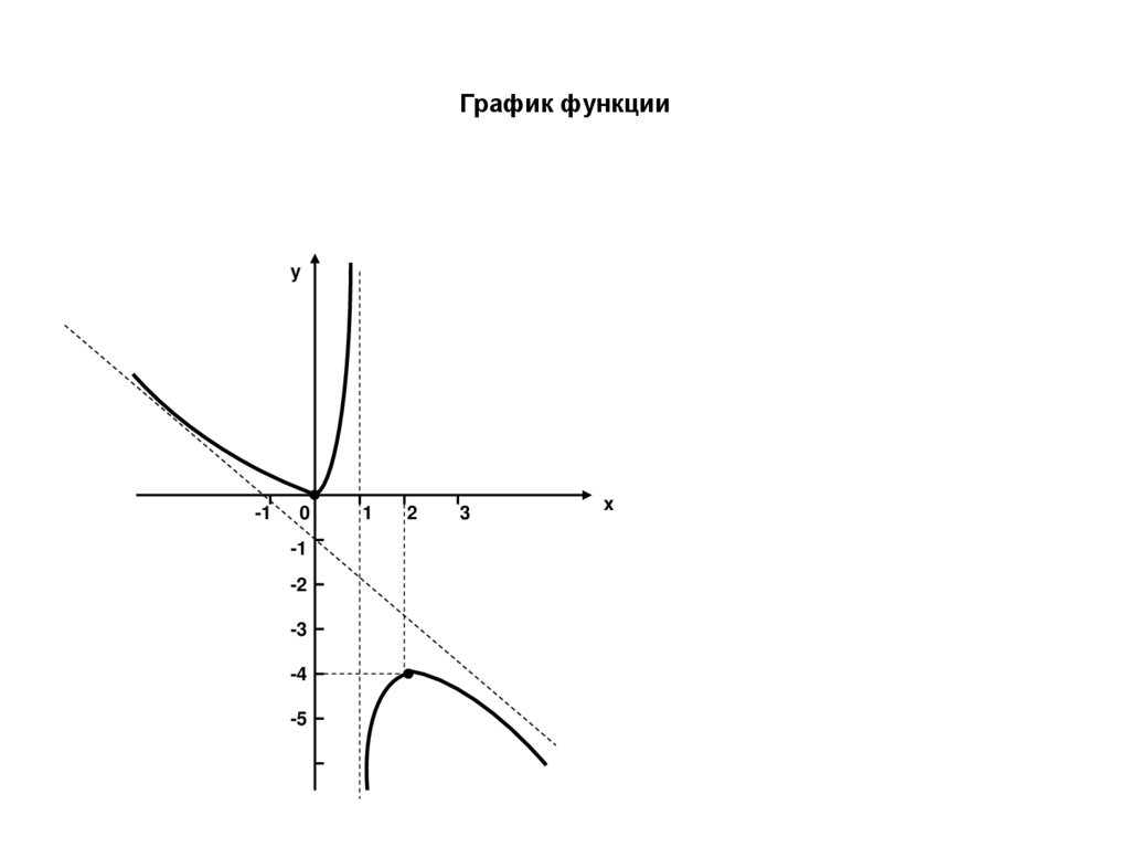 График функции