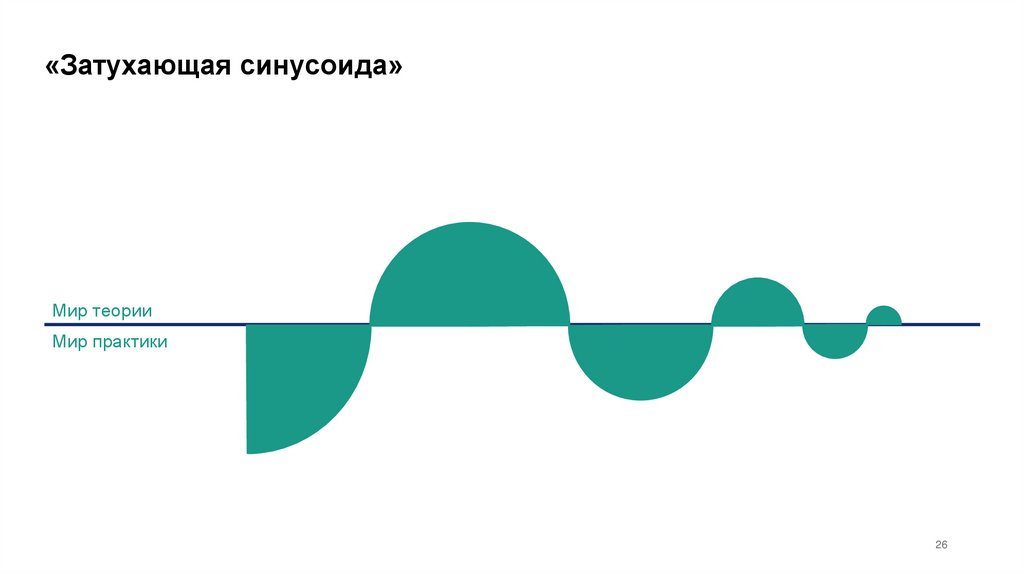 «Затухающая синусоида»