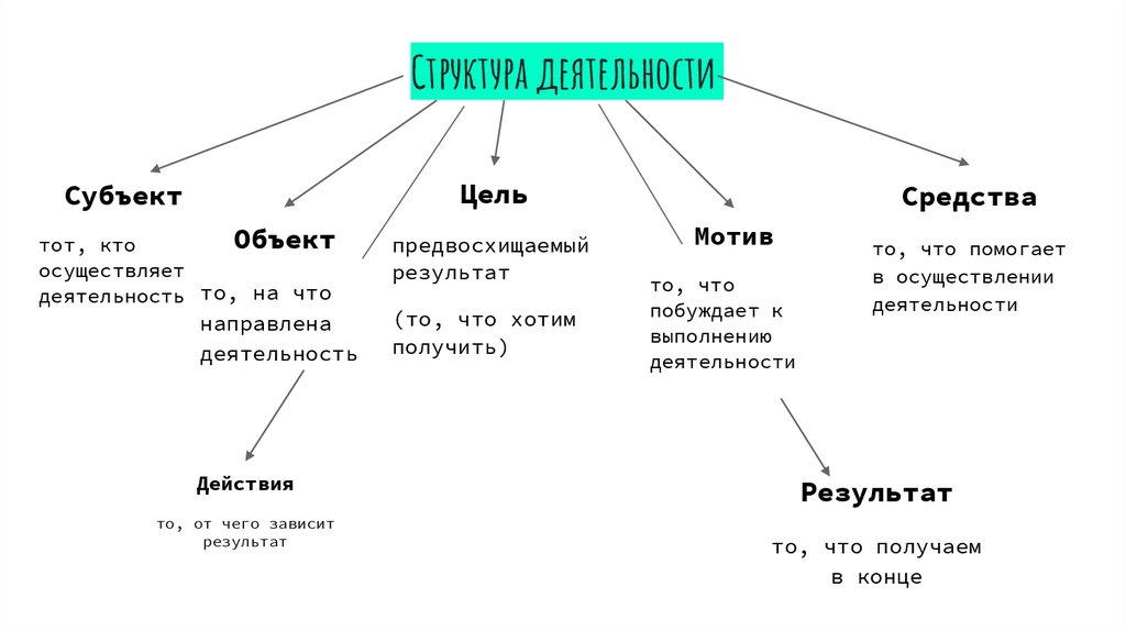 Структура деятельности