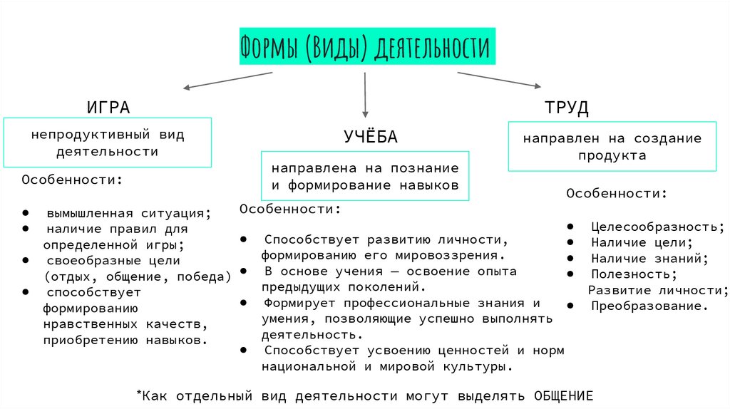 Формы (Виды) деятельности