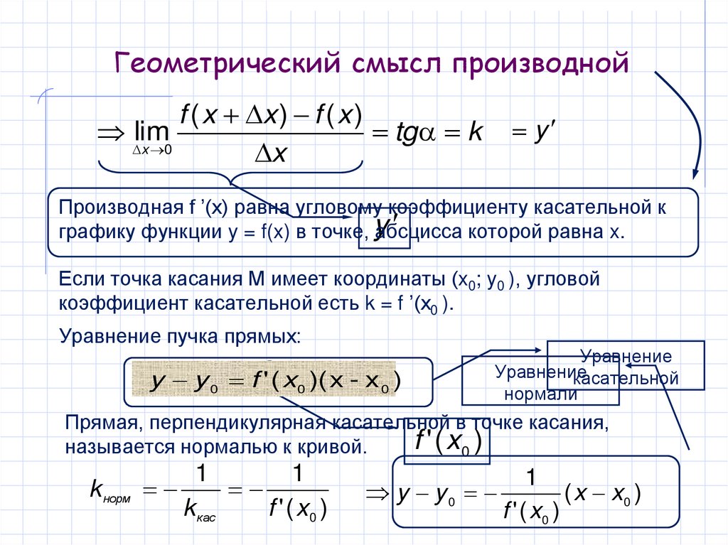 Геометрический смысл производной