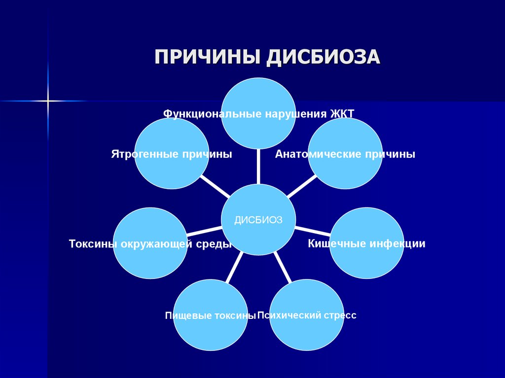 ПРИЧИНЫ ДИСБИОЗА