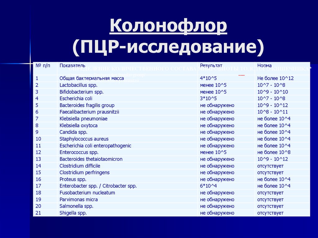 Колонофлор (ПЦР-исследование)