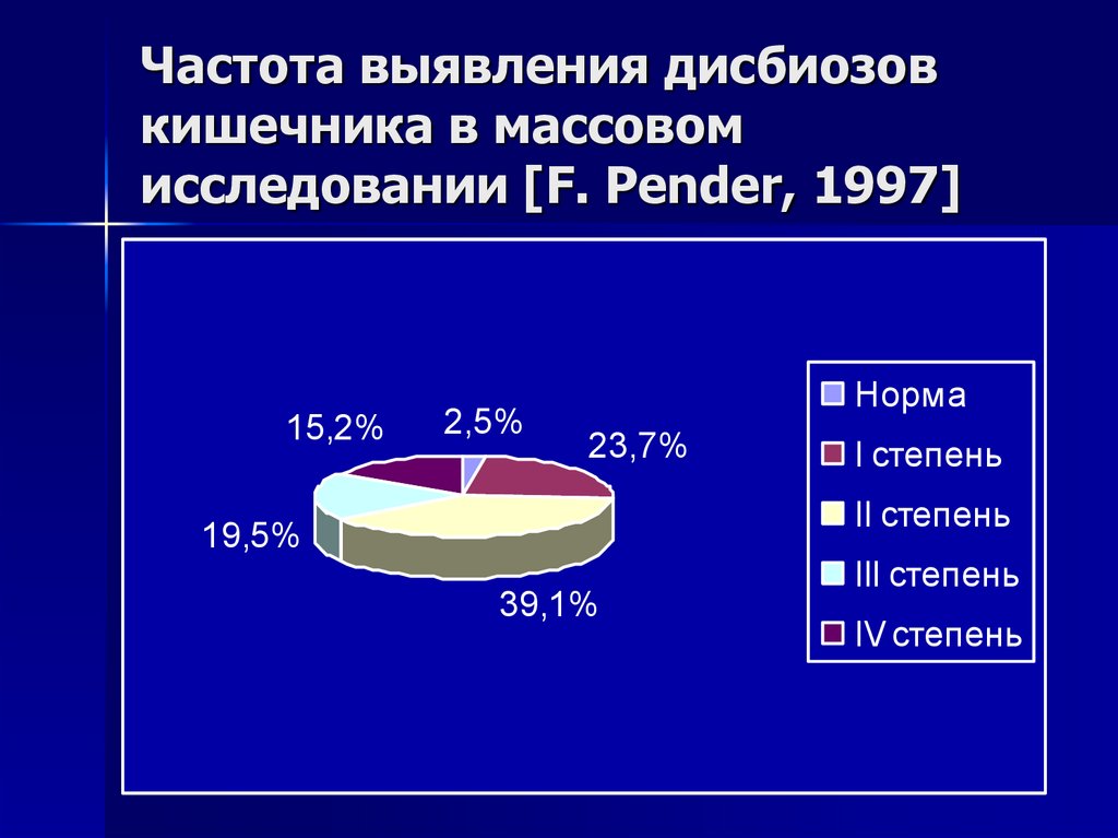 Частота выявления дисбиозов кишечника в массовом исследовании [F. Pender, 1997]