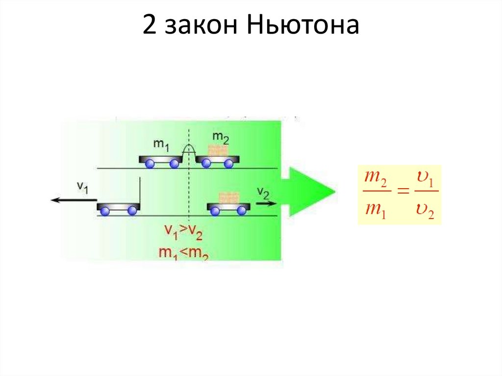 2 закон Ньютона