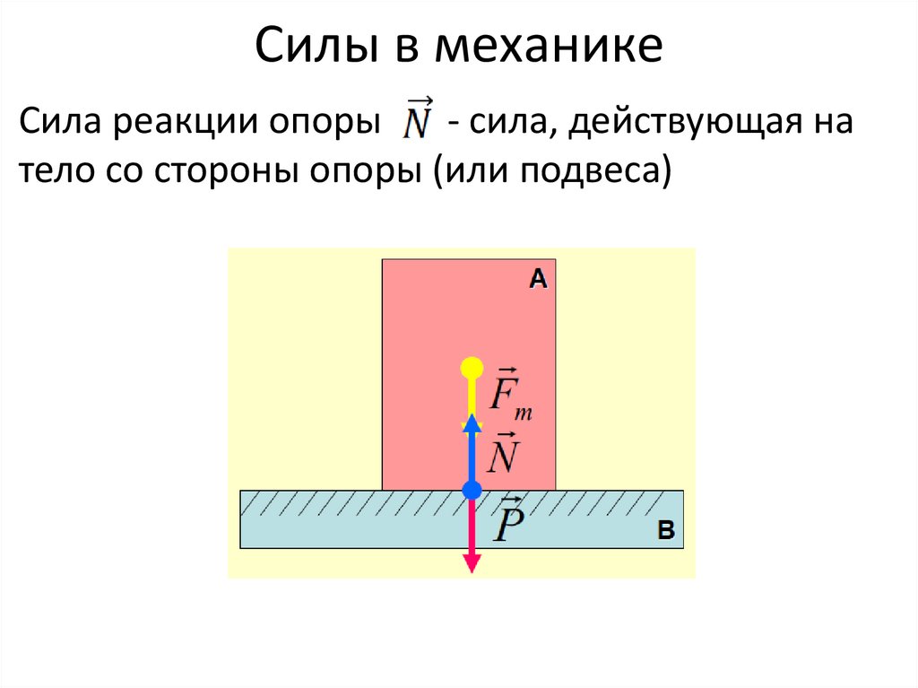 Силы в механике