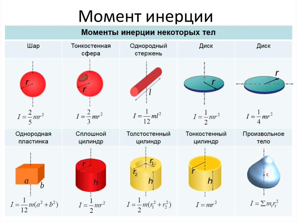 Момент инерции