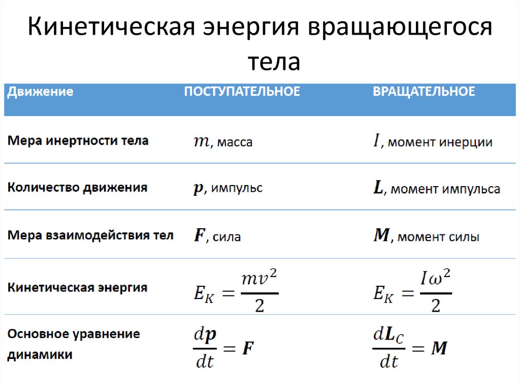 Кинетическая энергия вращающегося тела