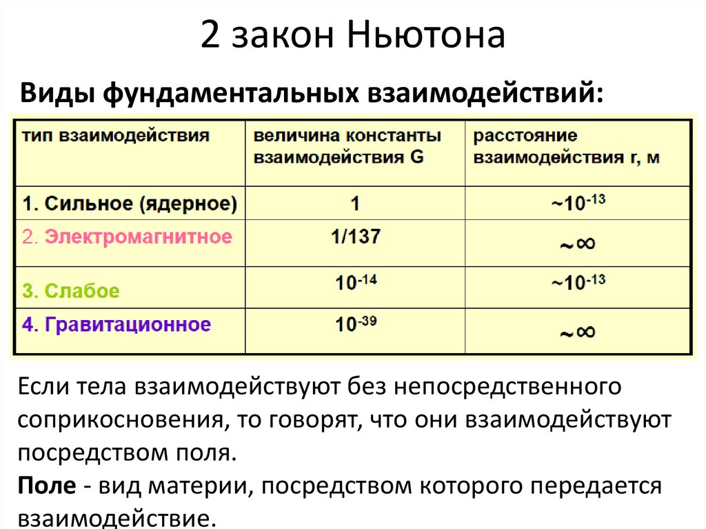 2 закон Ньютона