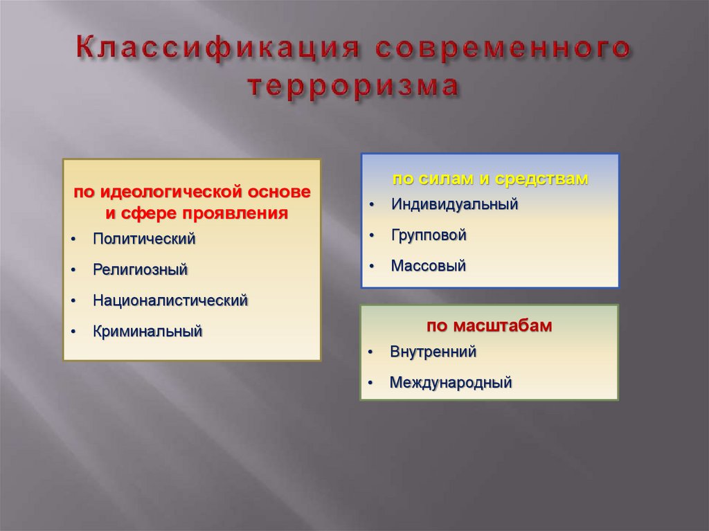Классификация современного терроризма