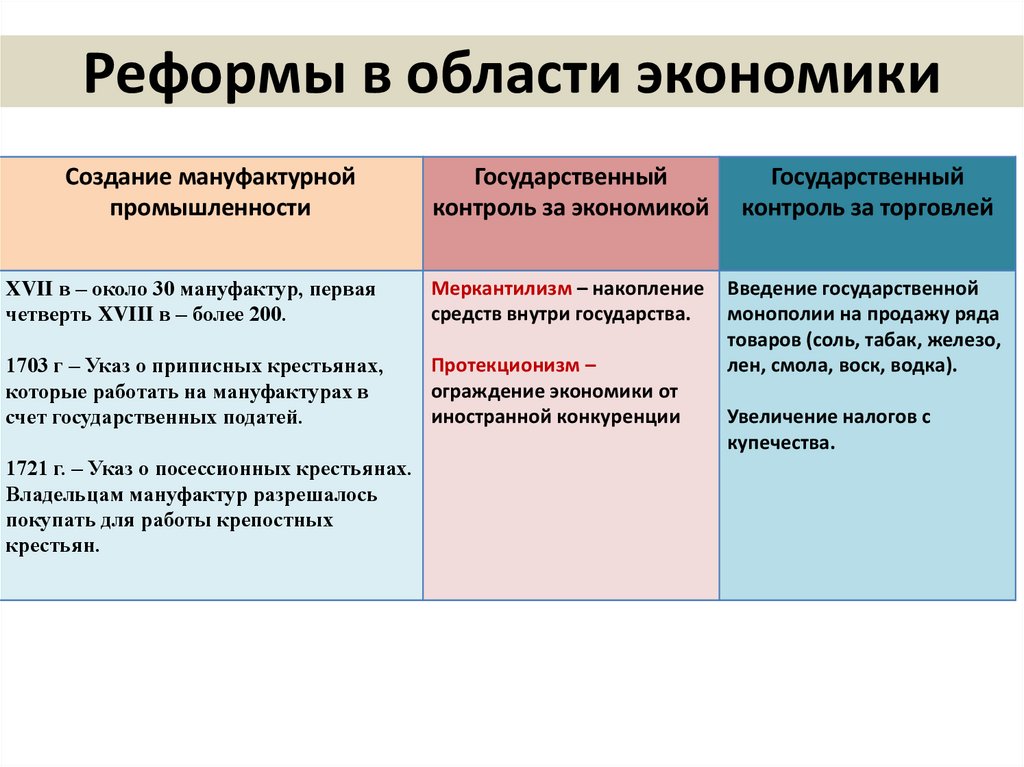 Реформы в области экономики