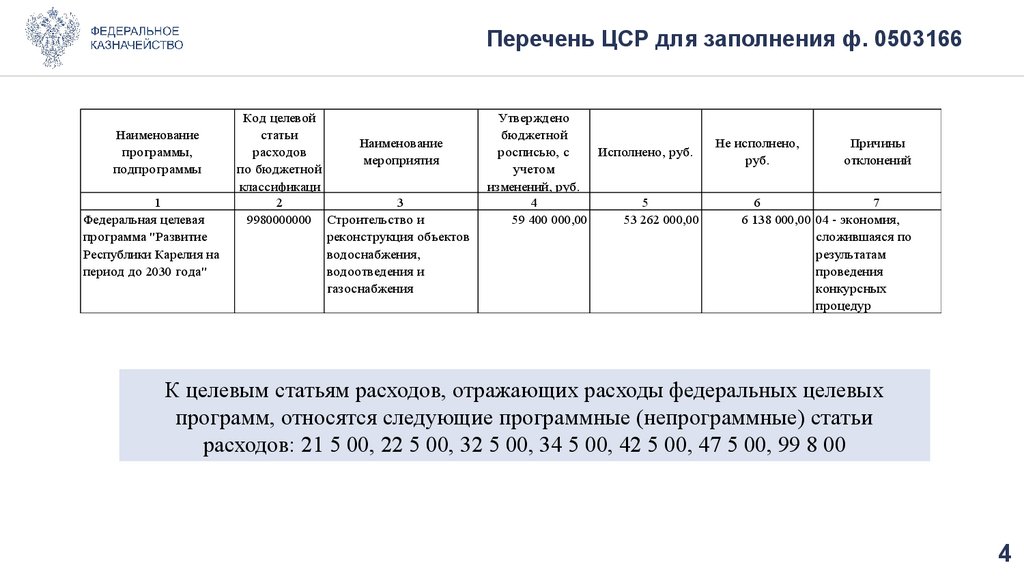 Перечень ЦСР для заполнения ф. 0503166