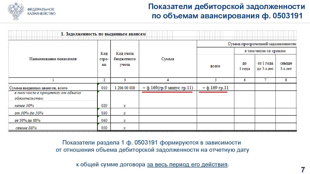 Показатели дебиторской задолженности по объемам авансирования ф. 0503191