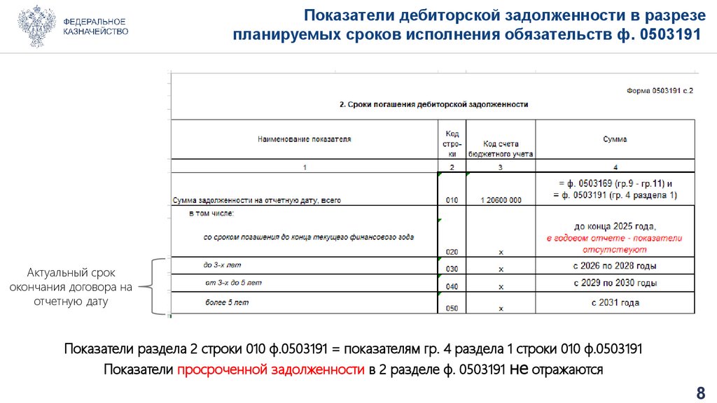 Показатели дебиторской задолженности в разрезе планируемых сроков исполнения обязательств ф. 0503191