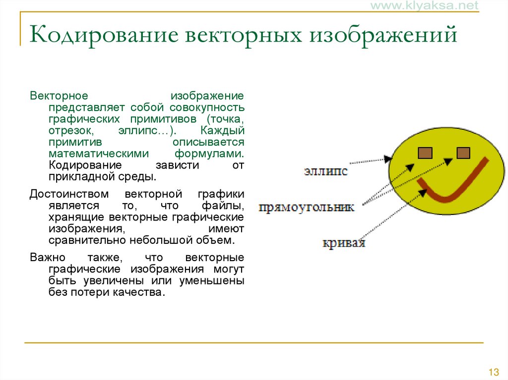 Кодирование векторных изображений