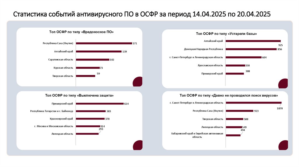 Статистика событий антивирусного ПО в ОСФР за период 14.04.2025 по 20.04.2025