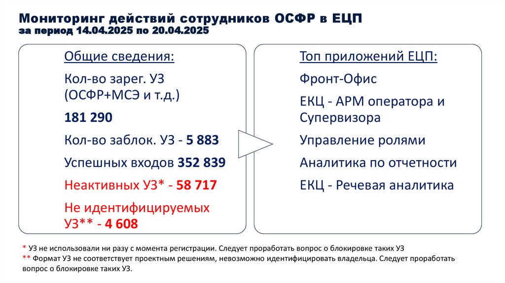 Мониторинг действий сотрудников ОСФР в ЕЦП за период 14.04.2025 по 20.04.2025