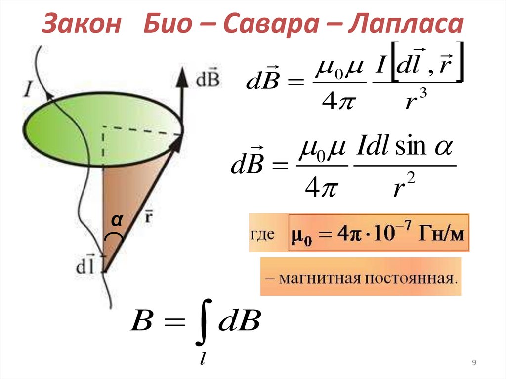 Закон Био – Савара – Лапласа