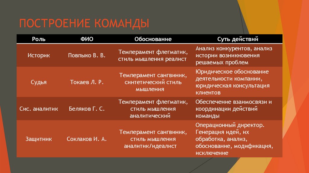 ПОСТРОЕНИЕ КОМАНДЫ