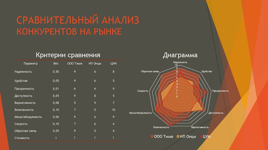 СРАВНИТЕЛЬНЫЙ АНАЛИЗ КОНКУРЕНТОВ НА РЫНКЕ