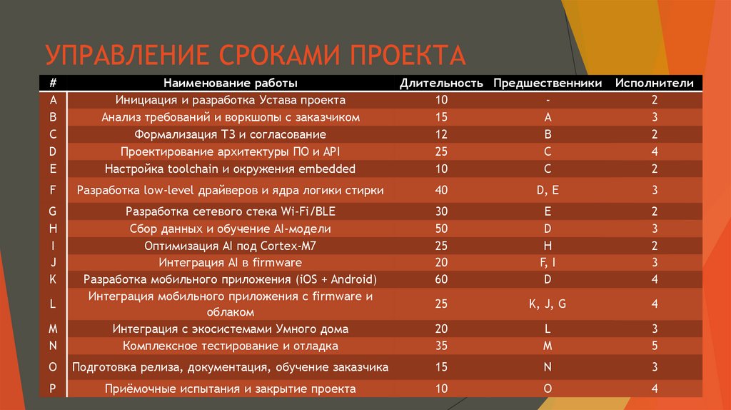 УПРАВЛЕНИЕ СРОКАМИ ПРОЕКТА