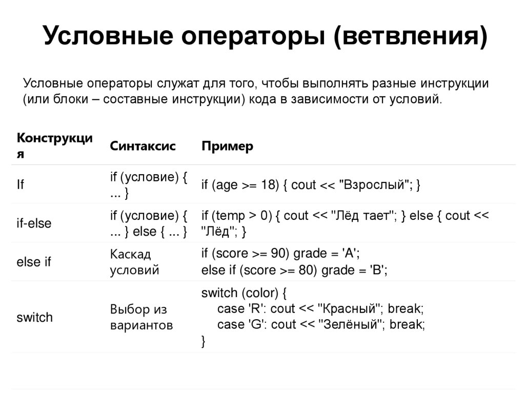 Условные операторы (ветвления)
