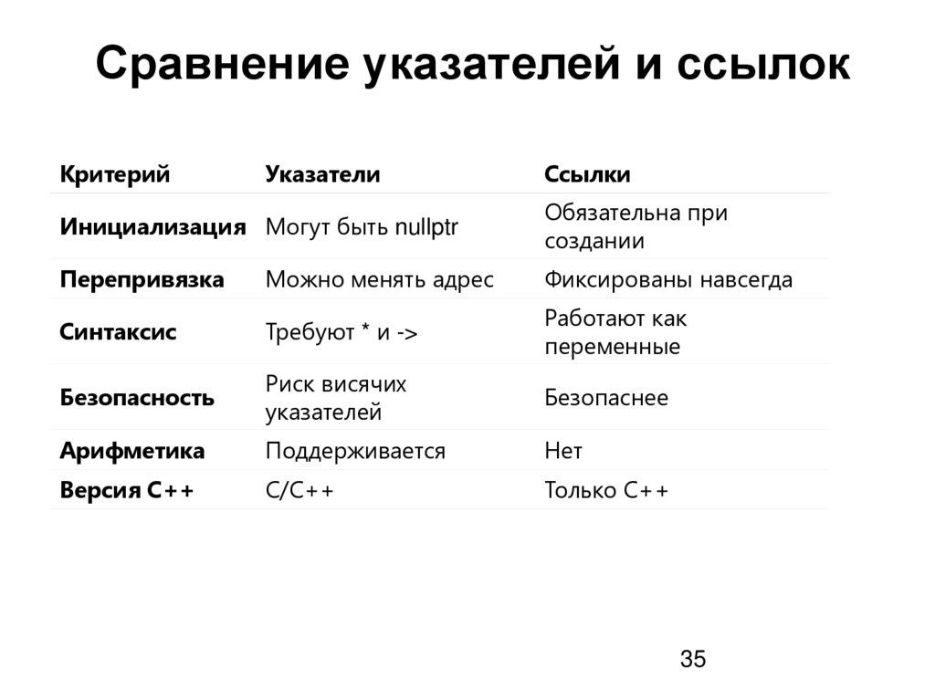 Сравнение указателей и ссылок