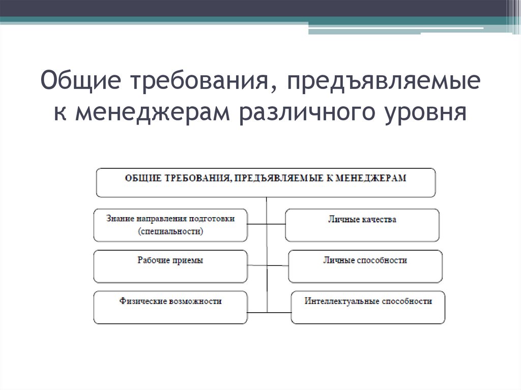 Общие требования, предъявляемые к менеджерам различного уровня