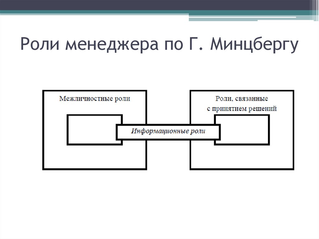 Роли менеджера по Г. Минцбергу