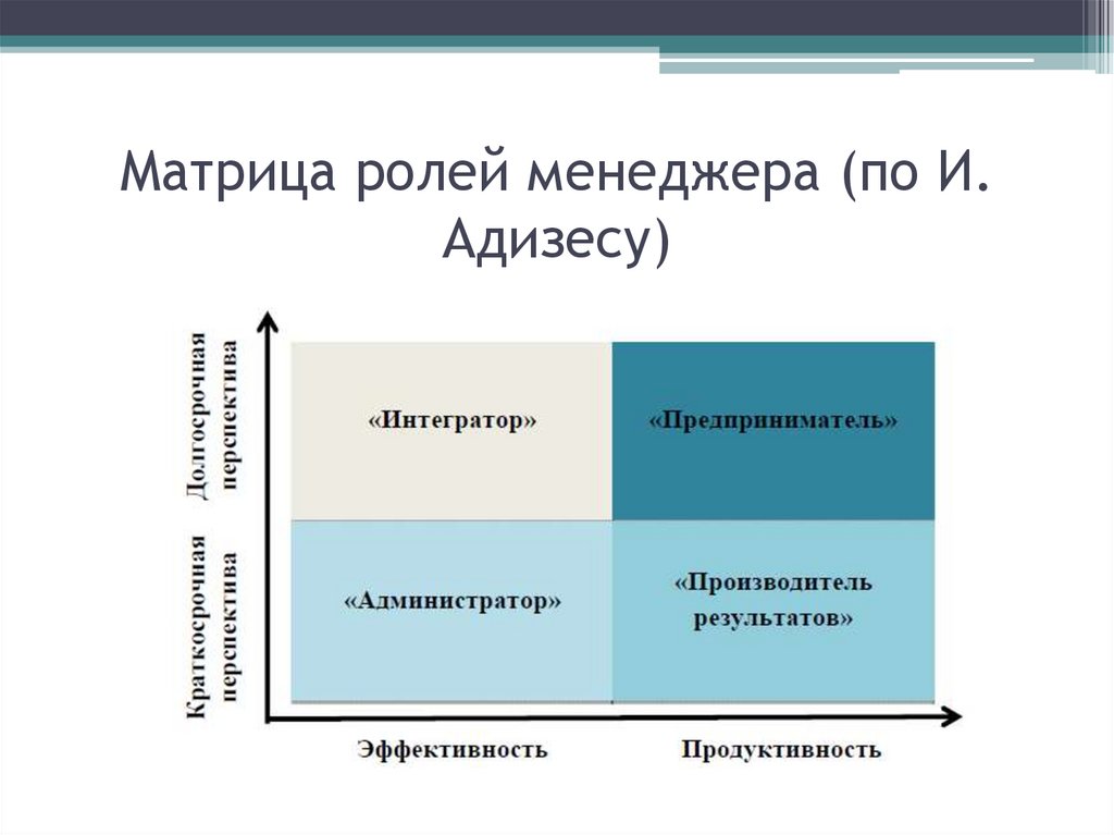 Матрица ролей менеджера (по И. Адизесу)