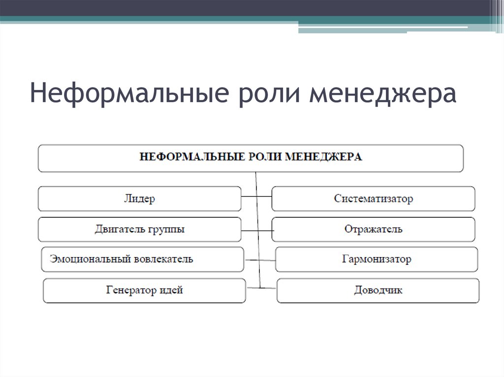 Неформальные роли менеджера