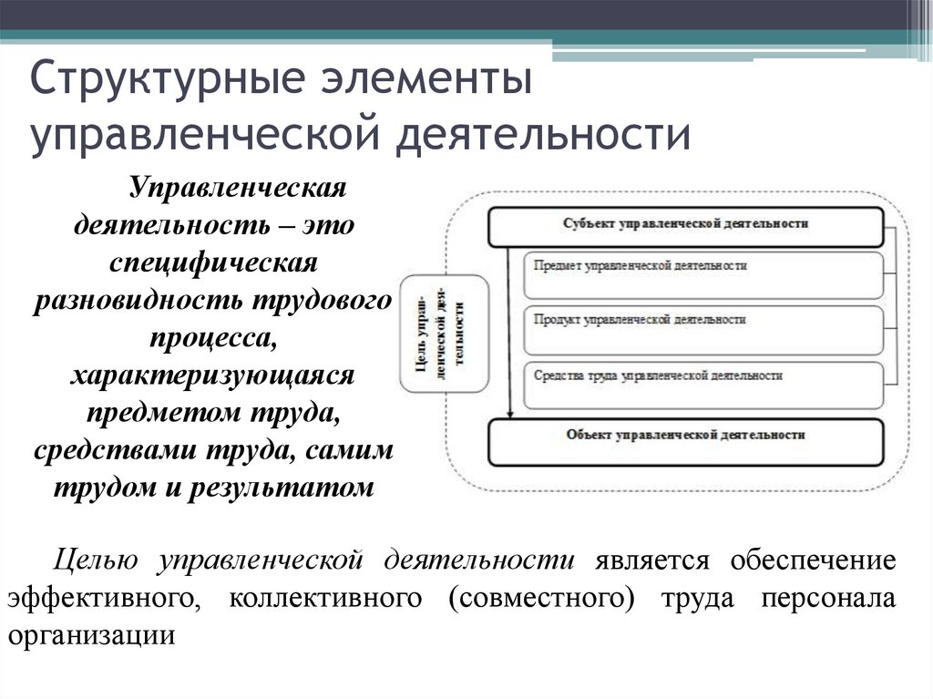 Структурные элементы управленческой деятельности