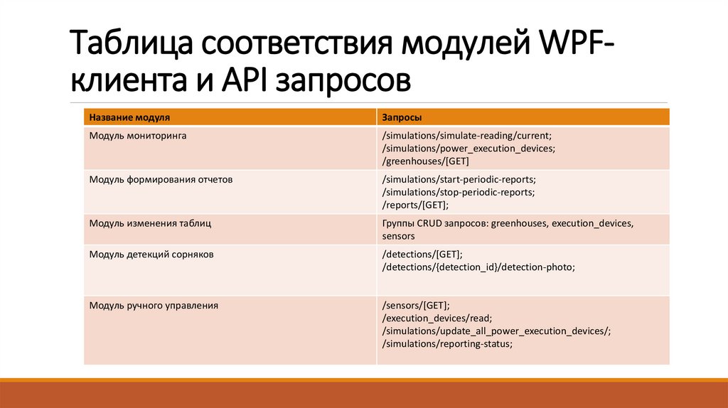 Таблица соответствия модулей WPF-клиента и API запросов