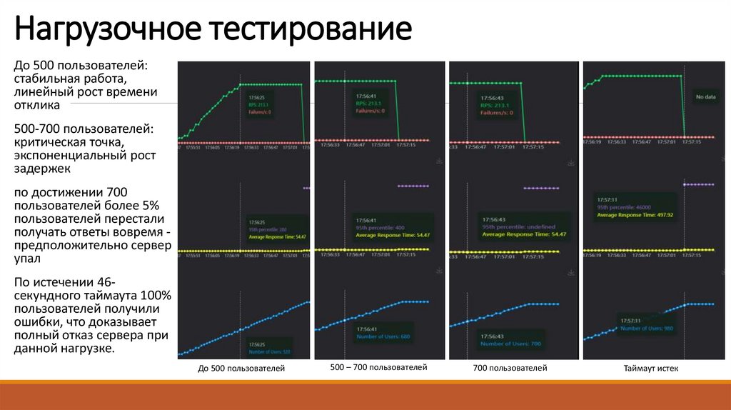 Нагрузочное тестирование