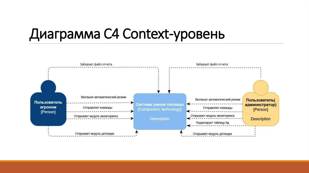 Диаграмма С4 Context-уровень