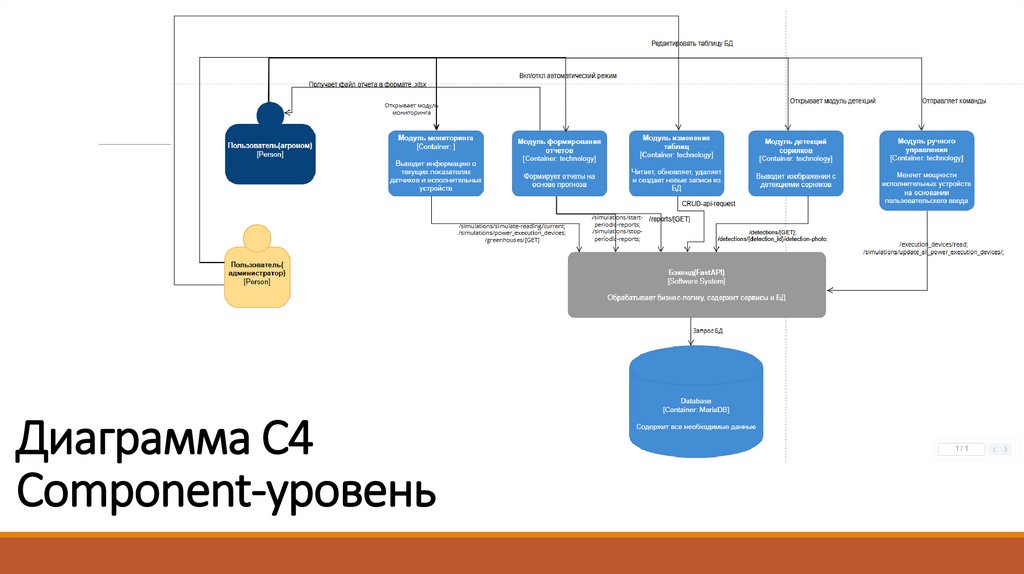 Диаграмма C4 Component-уровень