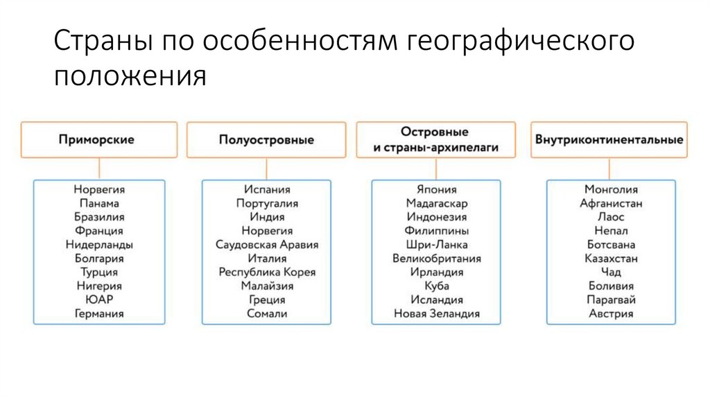 Страны по особенностям географического положения