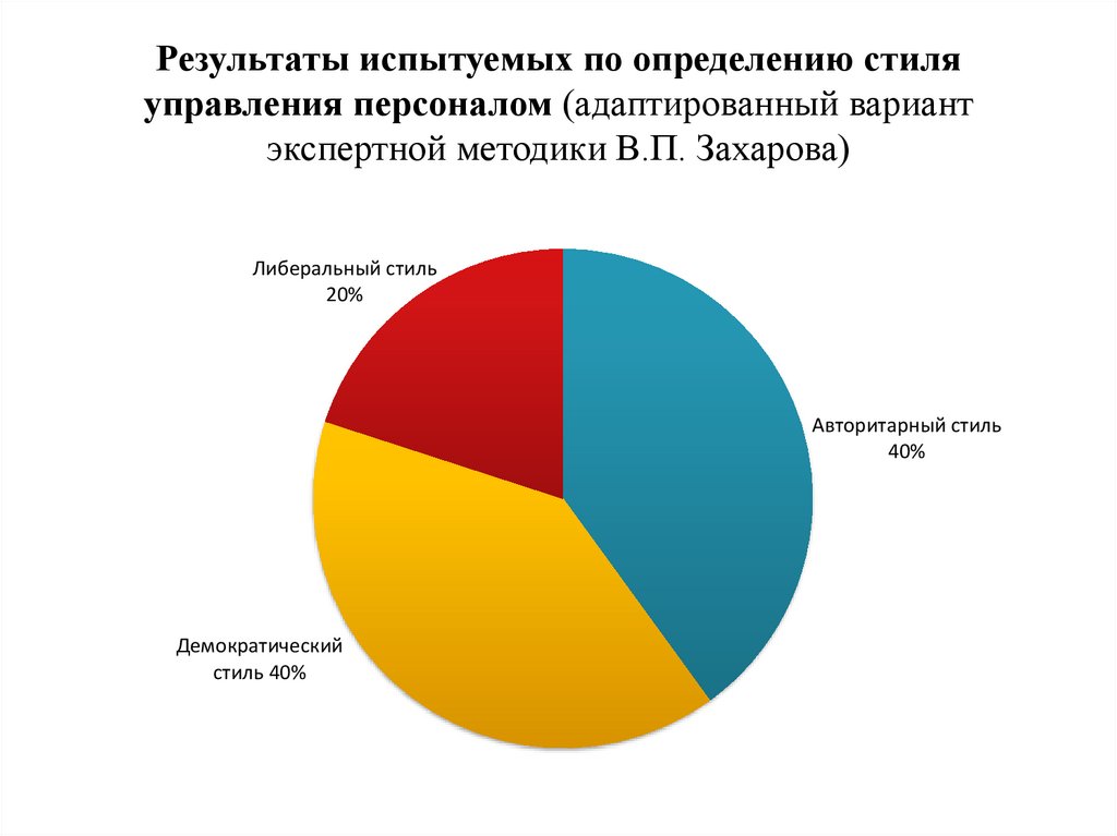 Результаты испытуемых по определению стиля управления персоналом (адаптированный вариант экспертной методики В.П. Захарова)