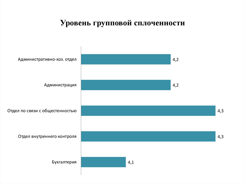 Уровень групповой сплоченности