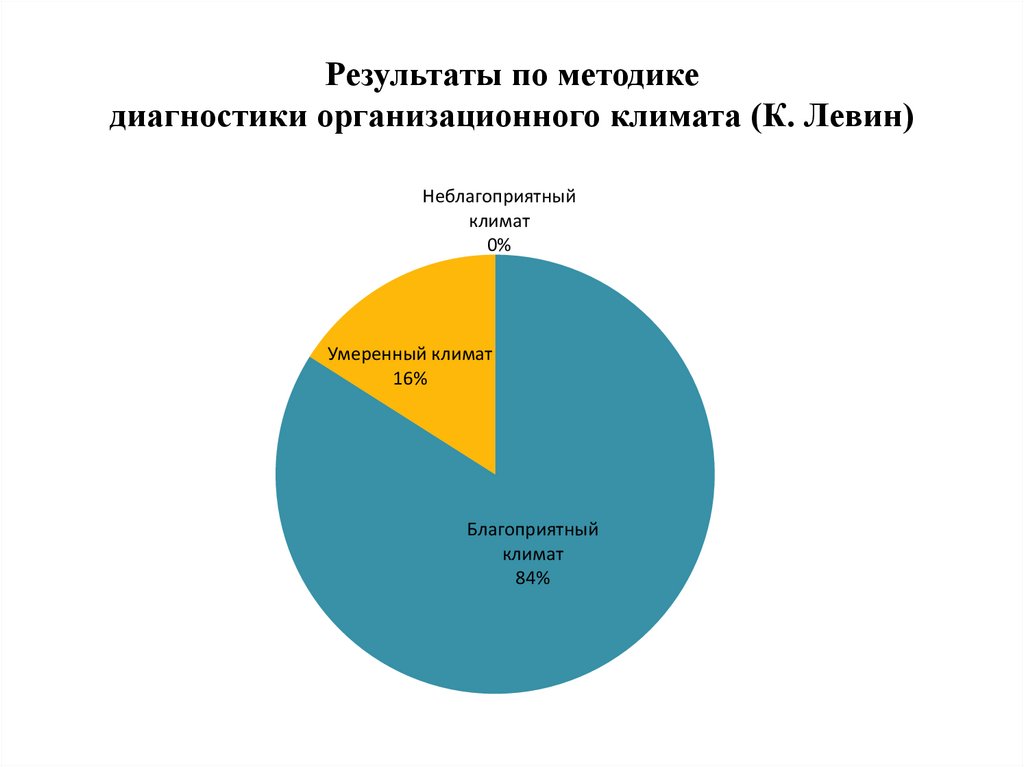 Результаты по методике диагностики организационного климата (К. Левин)