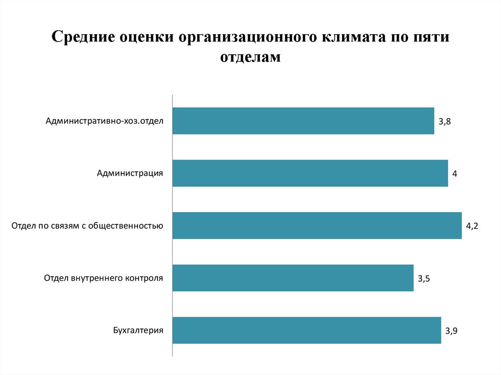 Средние оценки организационного климата по пяти отделам