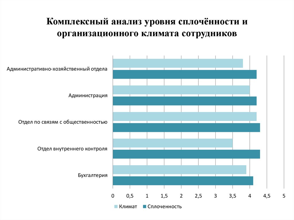 Комплексный анализ уровня сплочённости и организационного климата сотрудников