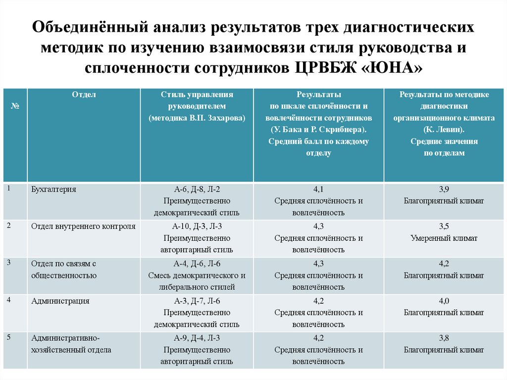 Объединённый анализ результатов трех диагностических методик по изучению взаимосвязи стиля руководства и сплоченности